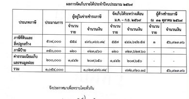 งานพัฒนารายได้ กองคลัง องค์การบริหารส่วนตำบลสวนหม่อน