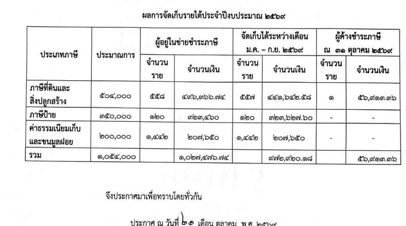 งานพัฒนารายได้ กองคลัง องค์การบริหารส่วนตำบลสวนหม่อน